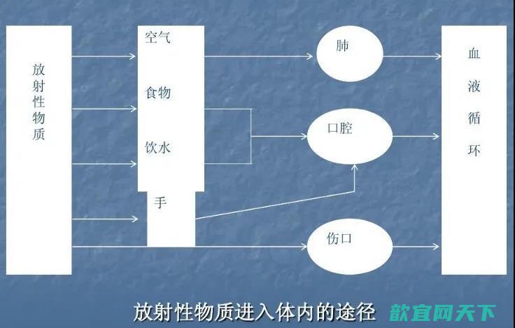 外照射急性放射病的预防和治疗